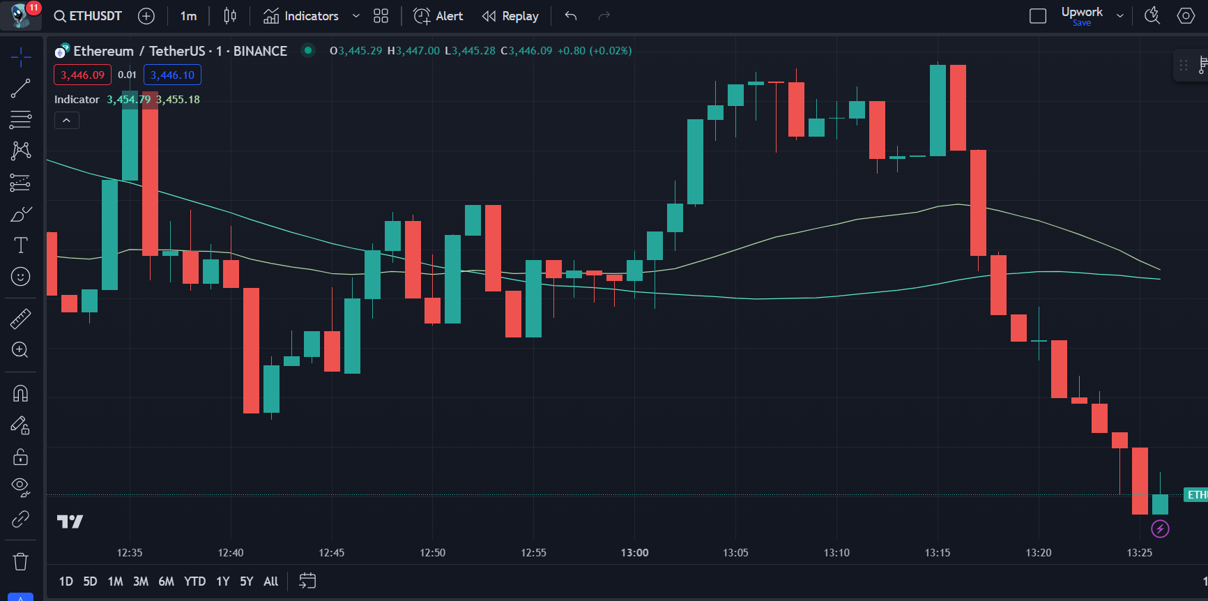 YourTradingBuddy - indicator on chart